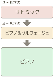 リトミックとピアノ&ソルフェージュ